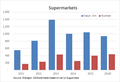 Supermarkets 