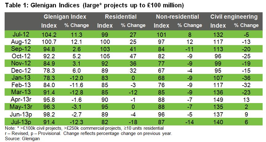 Table 1: Glenigan Indices