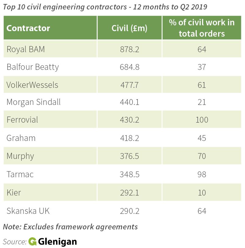 Civil engineers winning work