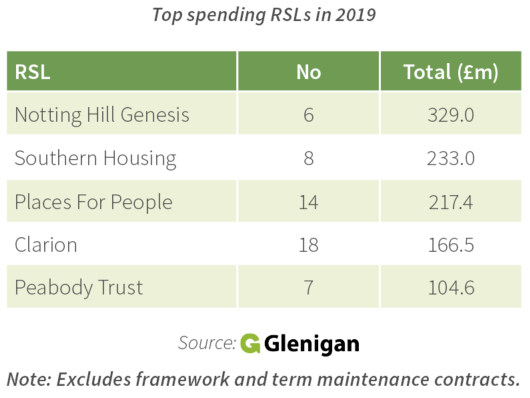 Social housing new-build pipeline booms