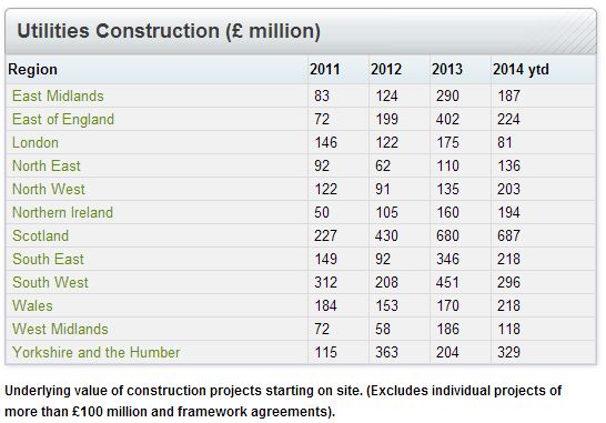 Utilities Construction