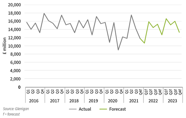 Value of Underlying Construction Project-Starts