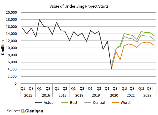 Construction & COVID-19 – How will the construction industry recover?