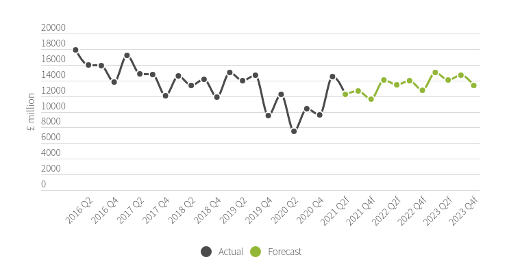 Construction Forecast - Value of Underlying Project Starts