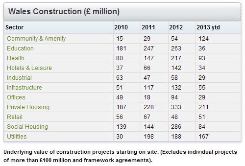 Wales Construction