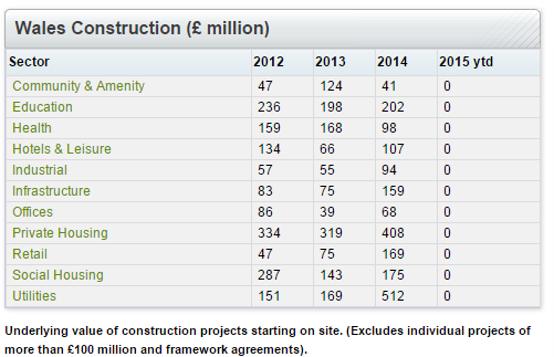 Wales Construction