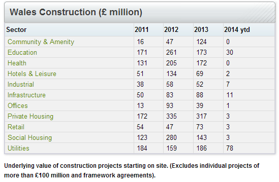 Wales construstion stats