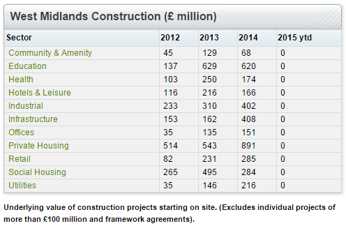 West of Midlands construction