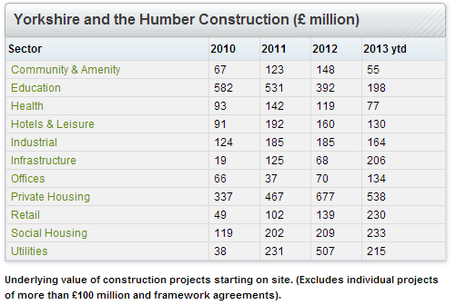 Yorkshire & Humber Construction Analysis