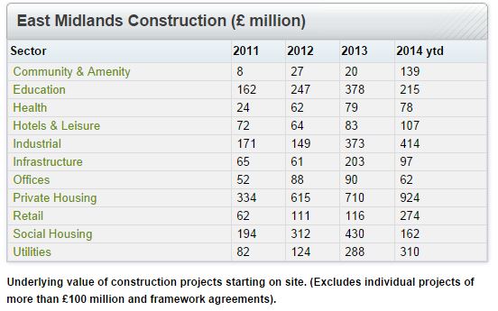 east midlands Construction oct