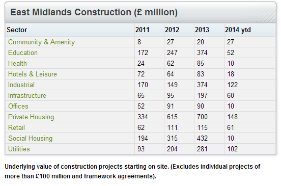 east midlands construction