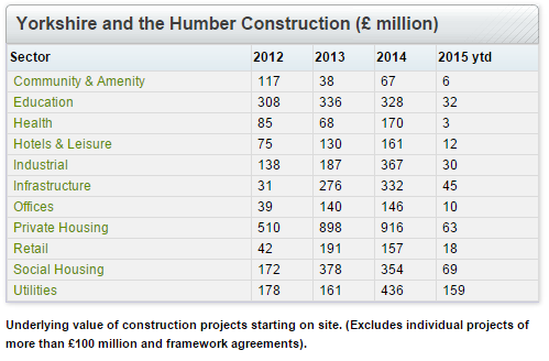 Yorkshire construction