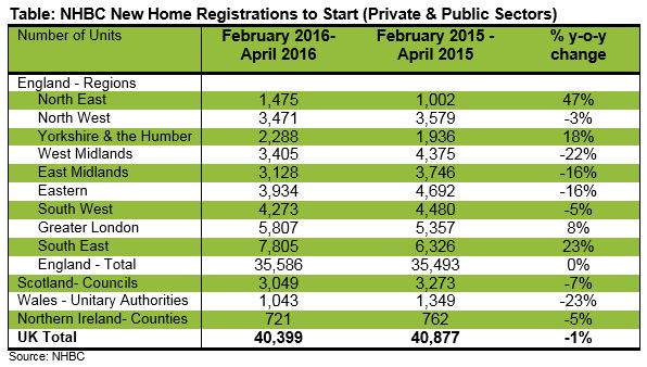 Home Registrations Table