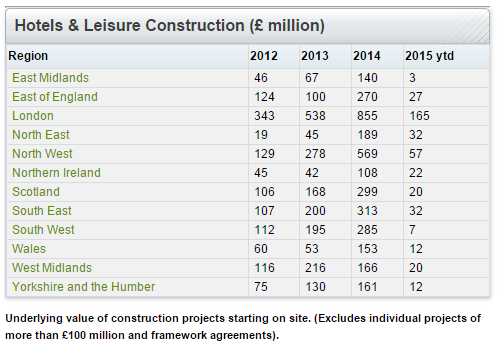 Feb construction hotel and leisure