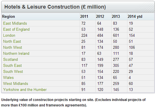 Hotel leisure construction