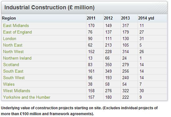 Industrial construction