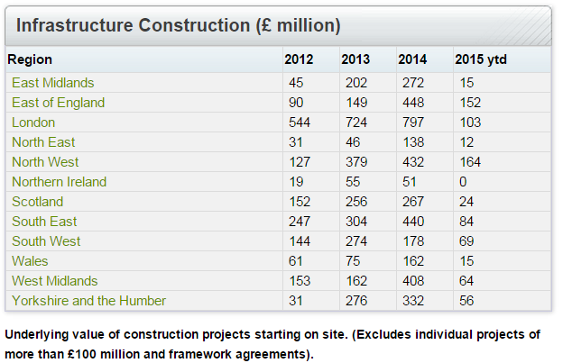 infrastructure construction