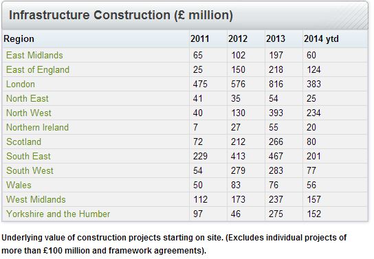 Infrastructure Construction