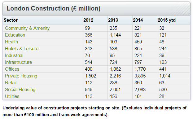 london construction