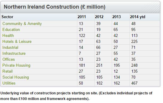 Northern Ireland Construction -Nov