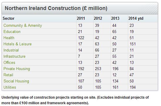 Northern Ireland Construction