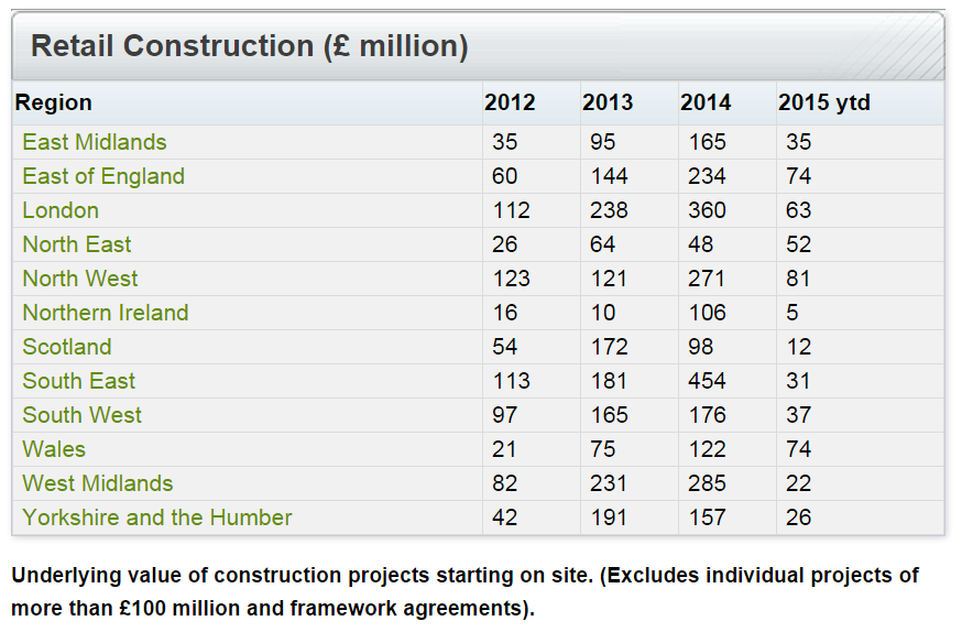 retail construction