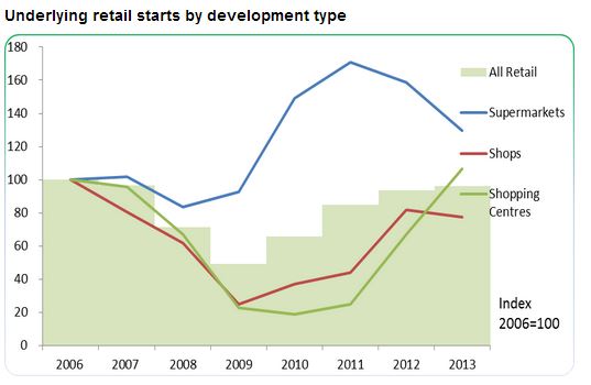 Retail-construction