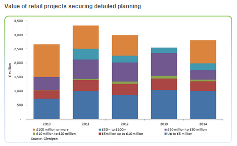 retail construction