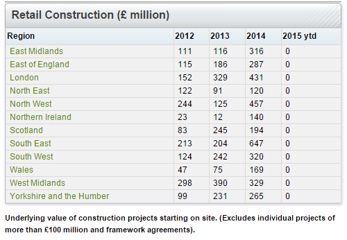 retail construction