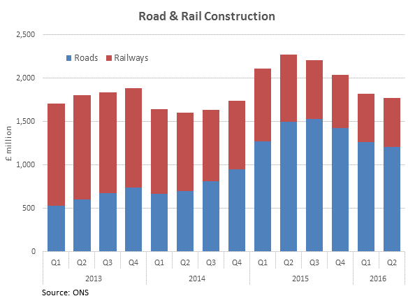 Road & Rail Construction