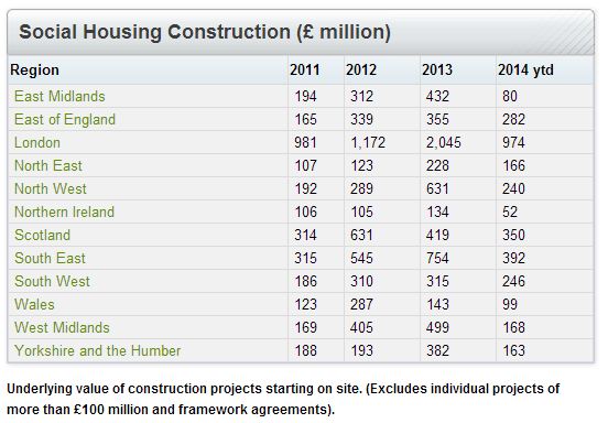 Social housing