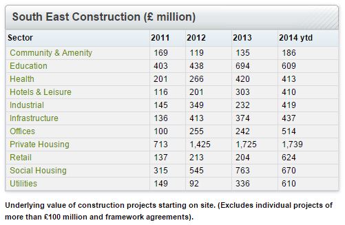 South East Construction