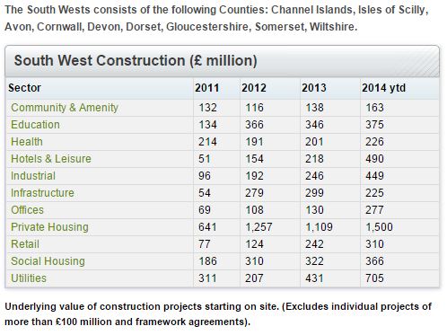 South West Construction