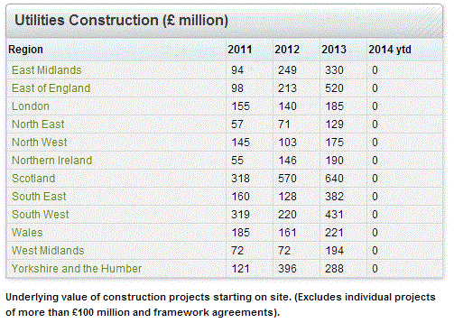 Utilities Construction