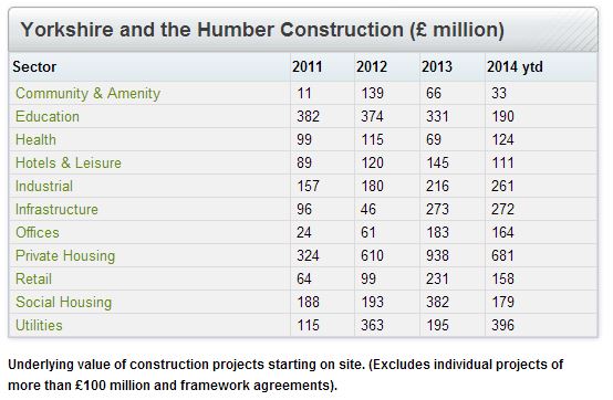 Yorkshire and Humber -construction