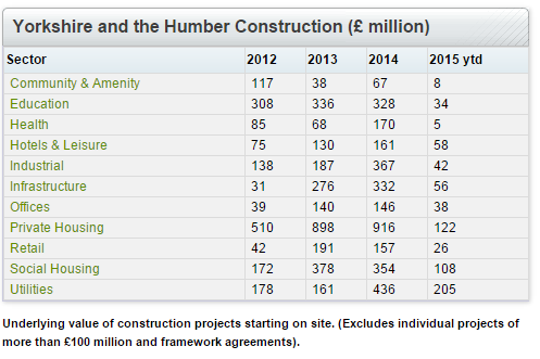 March construction Yorkshire