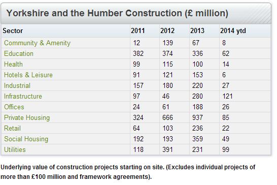 Yorkshire Construction